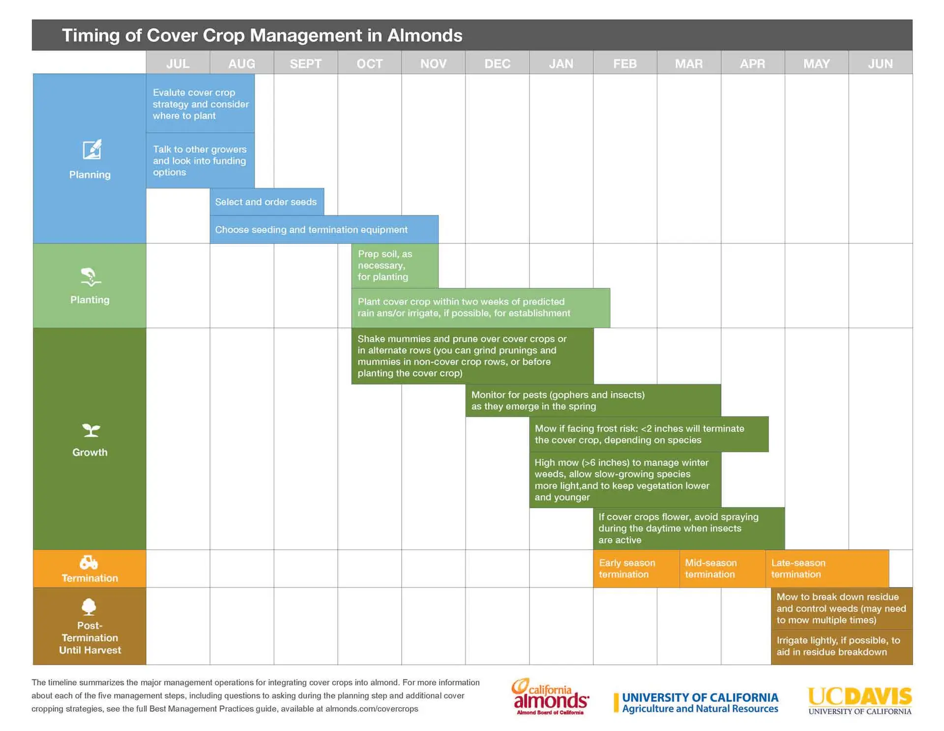 Cover crop timeline showing planting and management schedule for almond orchards in San Joaquin Valley